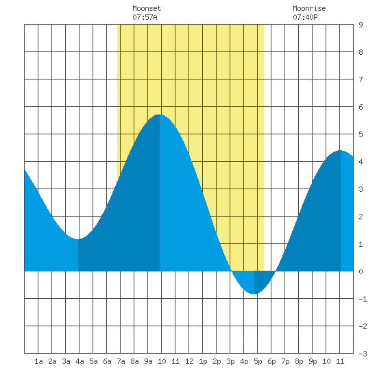 Catalina Harbor tide chart for Tuesday, February 3, 2026