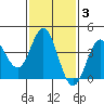 Catalina Harbor tide chart for Tuesday, February 3, 2026