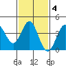 Catalina Harbor tide chart for Wednesday, February 4, 2026