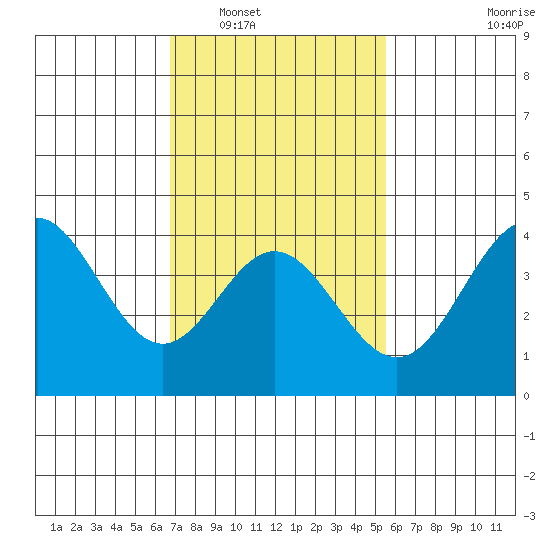 Catalina Harbor tide chart for Friday, February 6, 2026