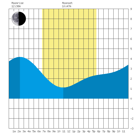 Catalina Harbor tide chart for Monday, February 9, 2026