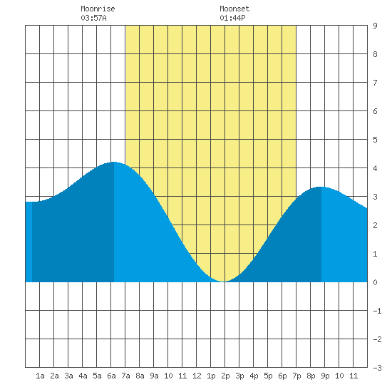 Catalina Harbor tide chart for Friday, March 13, 2026