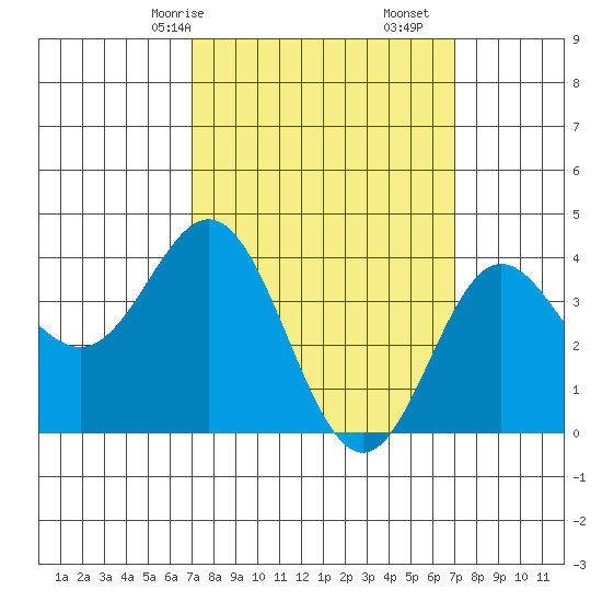 Catalina Harbor tide chart for Sunday, March 15, 2026