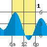 Catalina Harbor tide chart for Sunday, March 1, 2026