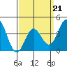 Catalina Harbor tide chart for Saturday, March 21, 2026