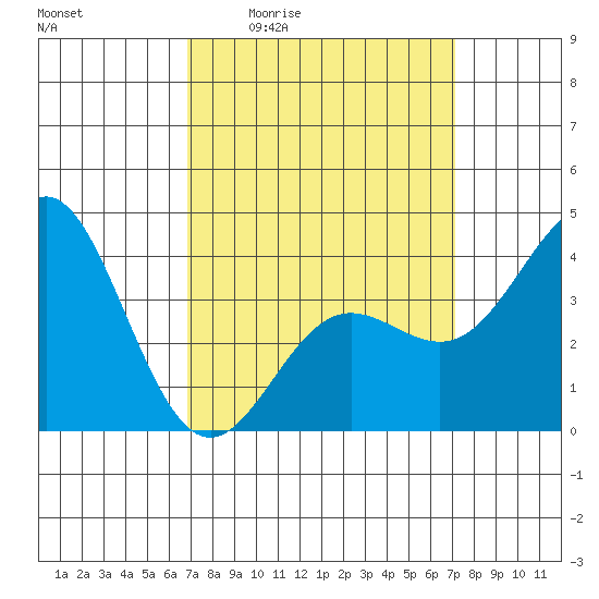 Catalina Harbor tide chart for Monday, March 23, 2026