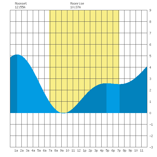Catalina Harbor tide chart for Tuesday, March 24, 2026