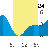Catalina Harbor tide chart for Tuesday, March 24, 2026