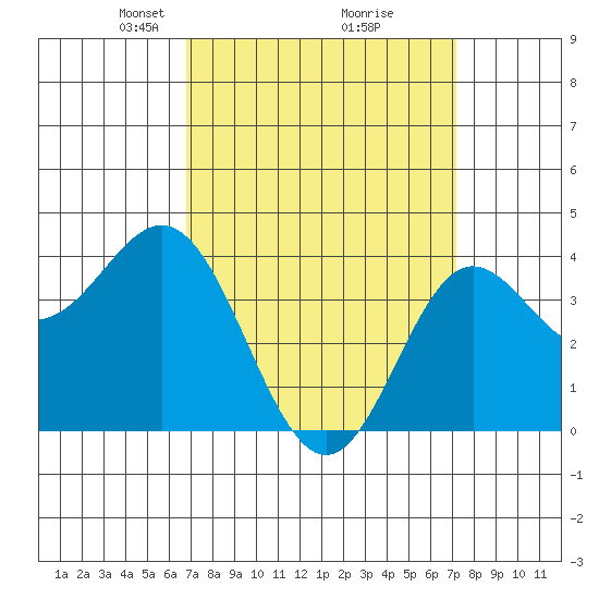 Catalina Harbor tide chart for Friday, March 27, 2026