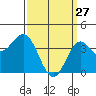 Catalina Harbor tide chart for Friday, March 27, 2026