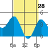 Catalina Harbor tide chart for Saturday, March 28, 2026
