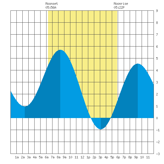 Catalina Harbor tide chart for Monday, March 2, 2026