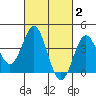 Catalina Harbor tide chart for Monday, March 2, 2026