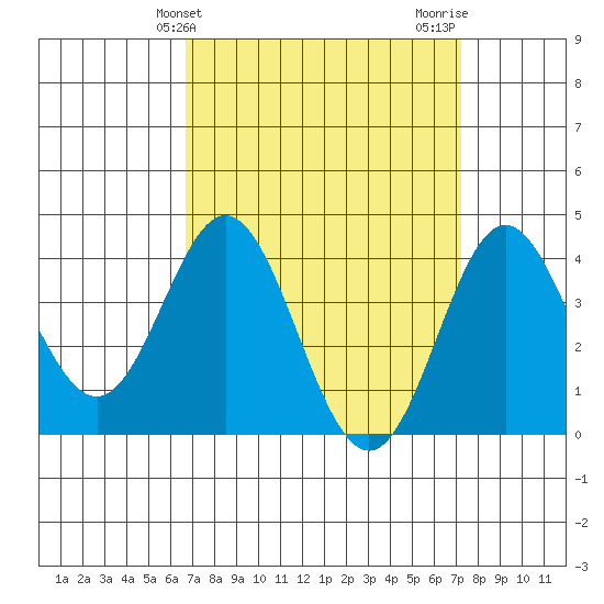 Catalina Harbor tide chart for Monday, March 30, 2026