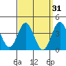 Catalina Harbor tide chart for Tuesday, March 31, 2026