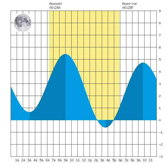 Catalina Harbor tide chart for Tuesday, March 3, 2026