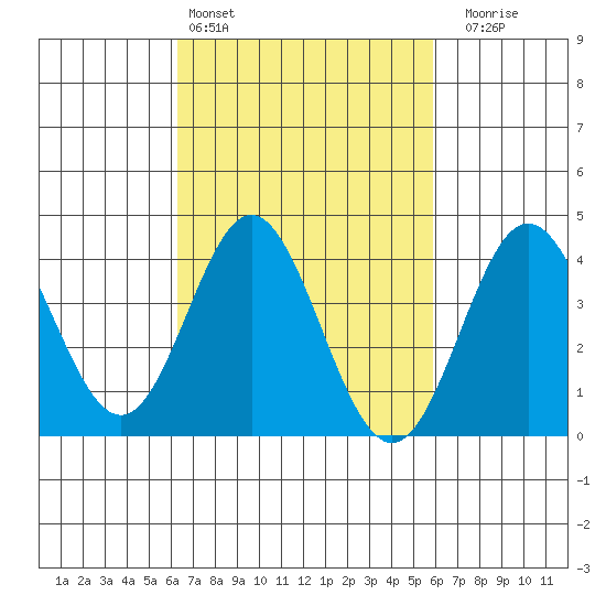Catalina Harbor tide chart for Wednesday, March 4, 2026