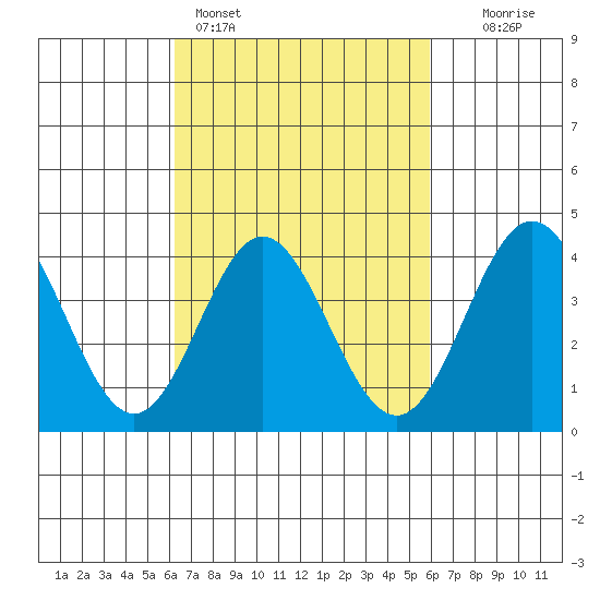 Catalina Harbor tide chart for Thursday, March 5, 2026