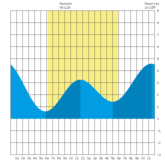 Catalina Harbor tide chart for Saturday, March 7, 2026