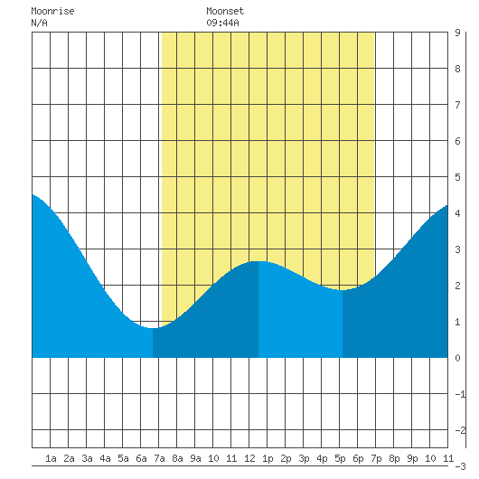 Catalina Harbor tide chart for Sunday, March 8, 2026