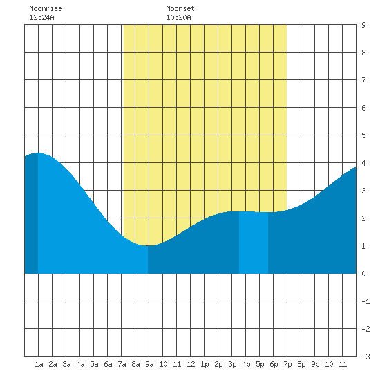 Catalina Harbor tide chart for Monday, March 9, 2026