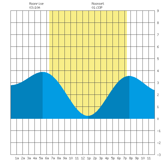 Catalina Harbor tide chart for Saturday, April 11, 2026