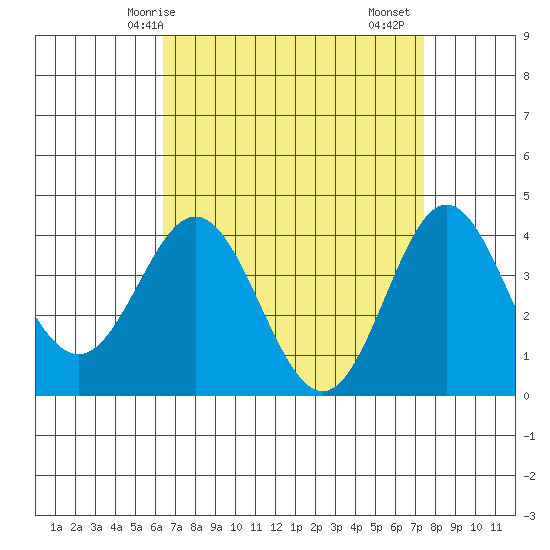 Catalina Harbor tide chart for Tuesday, April 14, 2026