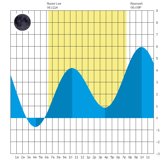 Catalina Harbor tide chart for Friday, April 17, 2026