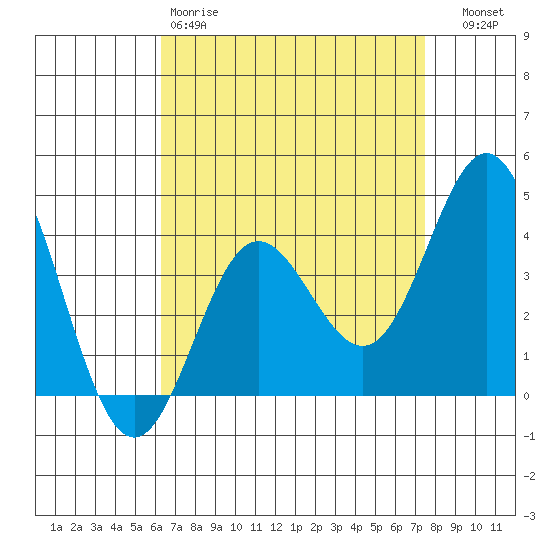 Catalina Harbor tide chart for Saturday, April 18, 2026