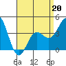 Catalina Harbor tide chart for Monday, April 20, 2026