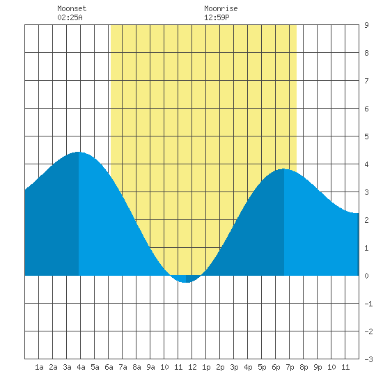 Catalina Harbor tide chart for Friday, April 24, 2026