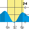 Catalina Harbor tide chart for Friday, April 24, 2026