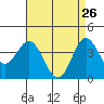 Catalina Harbor tide chart for Sunday, April 26, 2026