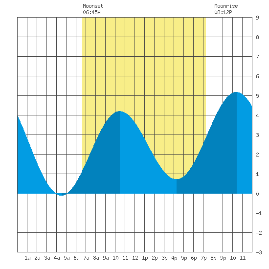 Catalina Harbor tide chart for Thursday, April 2, 2026