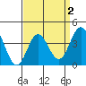 Catalina Harbor tide chart for Thursday, April 2, 2026