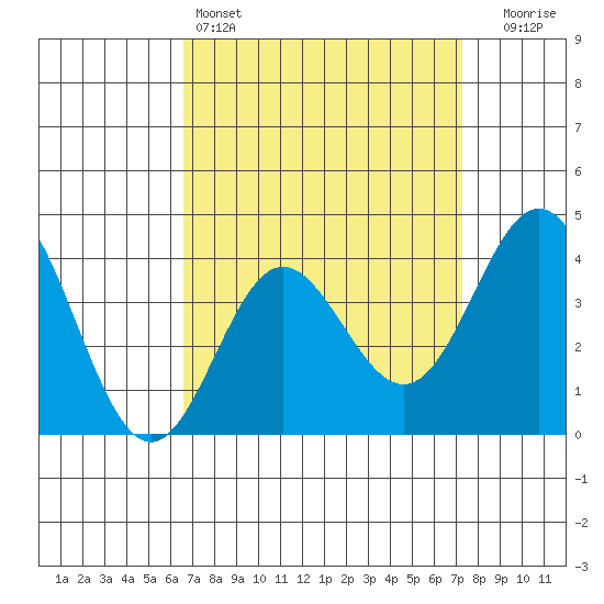 Catalina Harbor tide chart for Friday, April 3, 2026