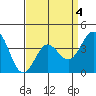 Catalina Harbor tide chart for Saturday, April 4, 2026