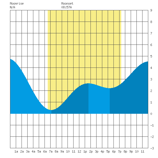 Catalina Harbor tide chart for Monday, April 6, 2026