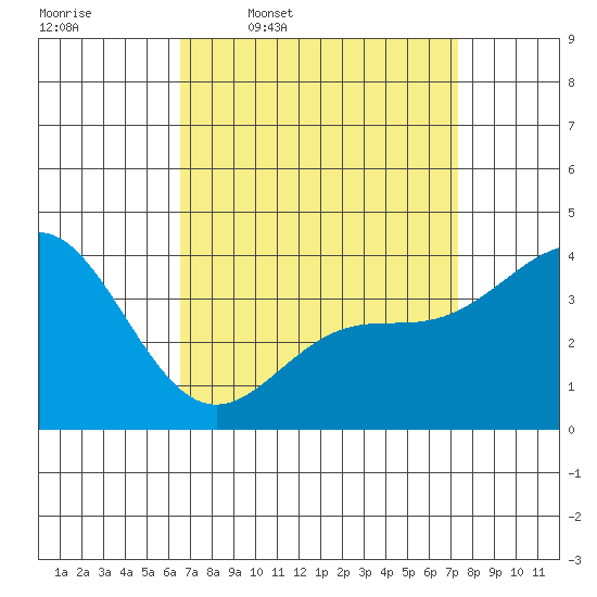 Catalina Harbor tide chart for Tuesday, April 7, 2026