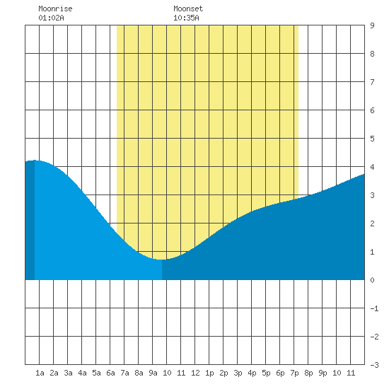 Catalina Harbor tide chart for Wednesday, April 8, 2026