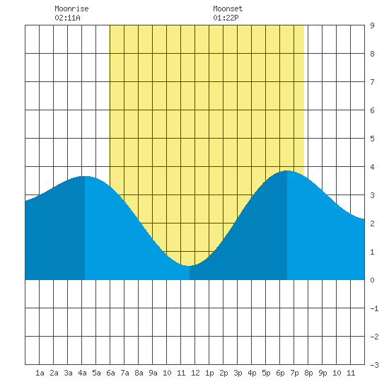 Catalina Harbor tide chart for Sunday, May 10, 2026