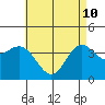 Catalina Harbor tide chart for Sunday, May 10, 2026