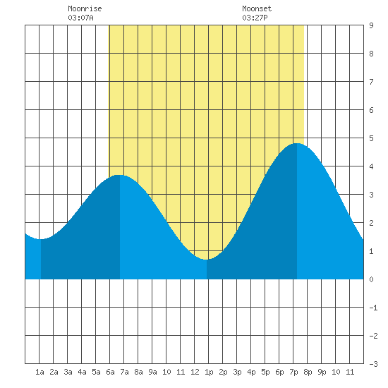 Catalina Harbor tide chart for Tuesday, May 12, 2026