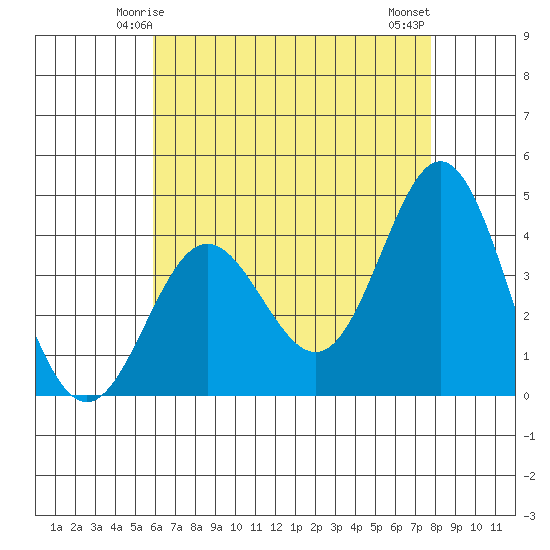 Catalina Harbor tide chart for Thursday, May 14, 2026