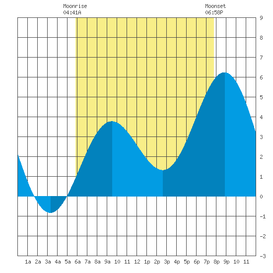 Catalina Harbor tide chart for Friday, May 15, 2026