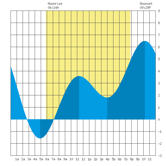 Catalina Harbor tide chart for Sunday, May 17, 2026