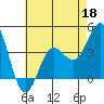 Catalina Harbor tide chart for Monday, May 18, 2026