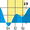 Catalina Harbor tide chart for Tuesday, May 19, 2026