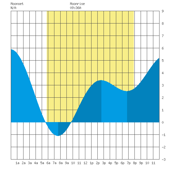 Catalina Harbor tide chart for Wednesday, May 20, 2026