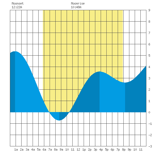 Catalina Harbor tide chart for Thursday, May 21, 2026